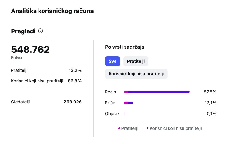 Pričao sam svoju priču. Ljudi su ostali. — 548.762 pregleda